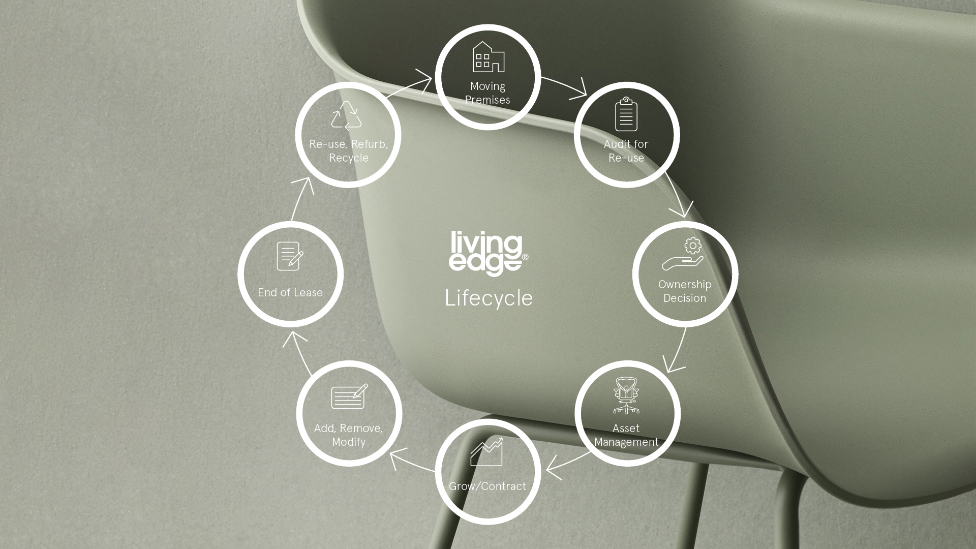 LivingOn Lifecycle